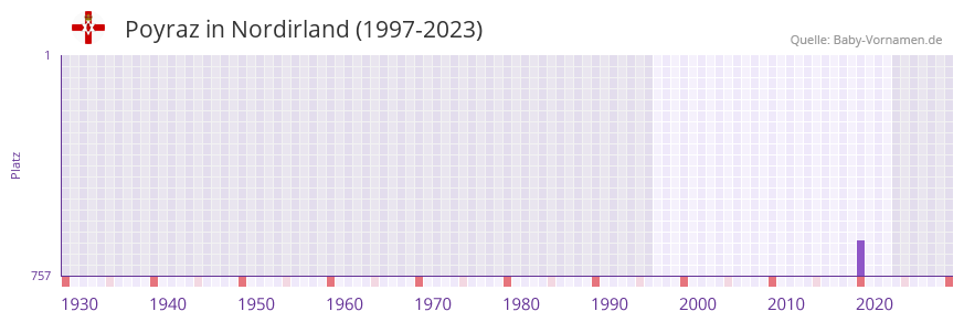 Poyraz in der Vornamen-Hitliste von Nordirland (1997-2023) Poyraz in der Vornamen-Hitliste von Nordirland (1997-2023)