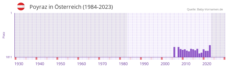 Poyraz in der Vornamen-Hitliste von Österreich (1984-2023) Poyraz in der Vornamen-Hitliste von Österreich (1984-2023)