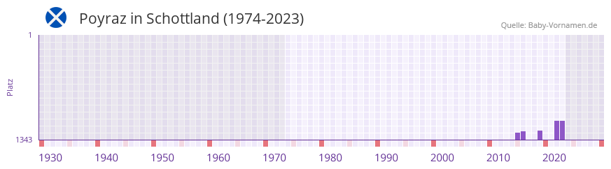 Poyraz in der Vornamen-Hitliste von Schottland (1974-2023) Poyraz in der Vornamen-Hitliste von Schottland (1974-2023)