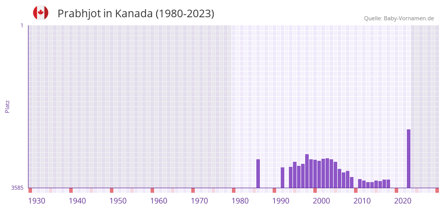 Prabhjot in der Vornamen-Hitliste von Kanada (1980-2023)