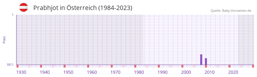 Prabhjot in der Vornamen-Hitliste von sterreich (1984-2023)