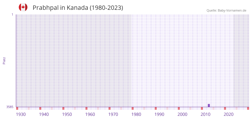 Prabhpal in der Vornamen-Hitliste von Kanada (1980-2023)