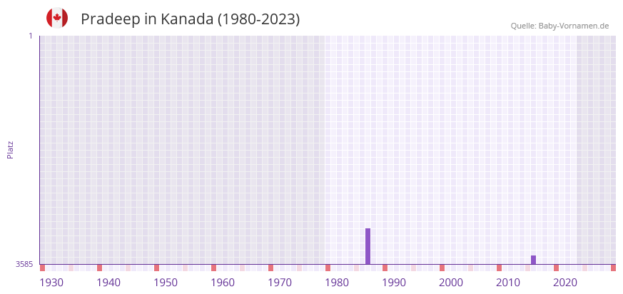 Pradeep in der Vornamen-Hitliste von Kanada (1980-2023) Pradeep in der Vornamen-Hitliste von Kanada (1980-2023)