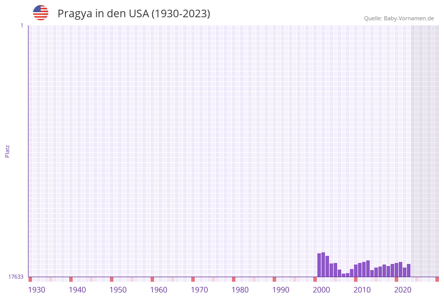 Pragya in der Vornamen-Hitliste von den USA (1930-2023) Pragya in der Vornamen-Hitliste von den USA (1930-2023)
