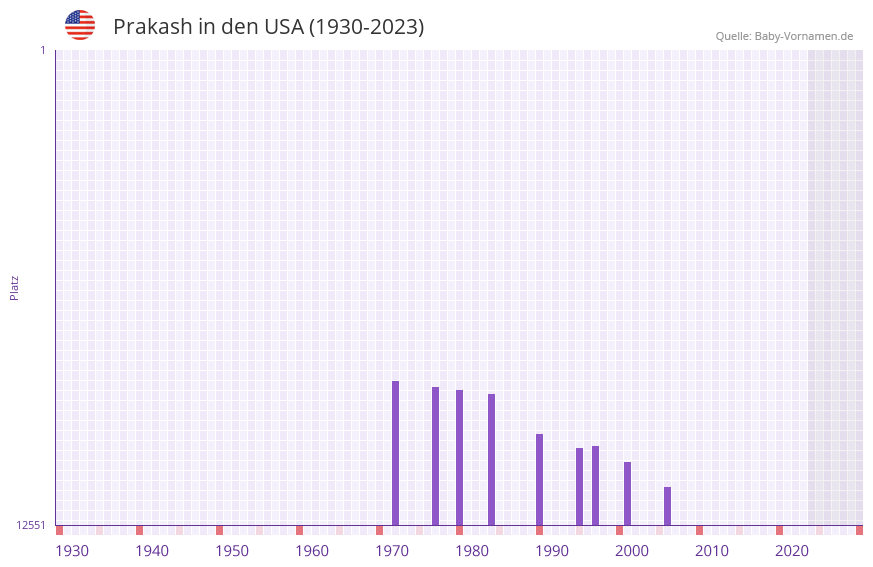 Prakash in der Vornamen-Hitliste von den USA (1930-2023)