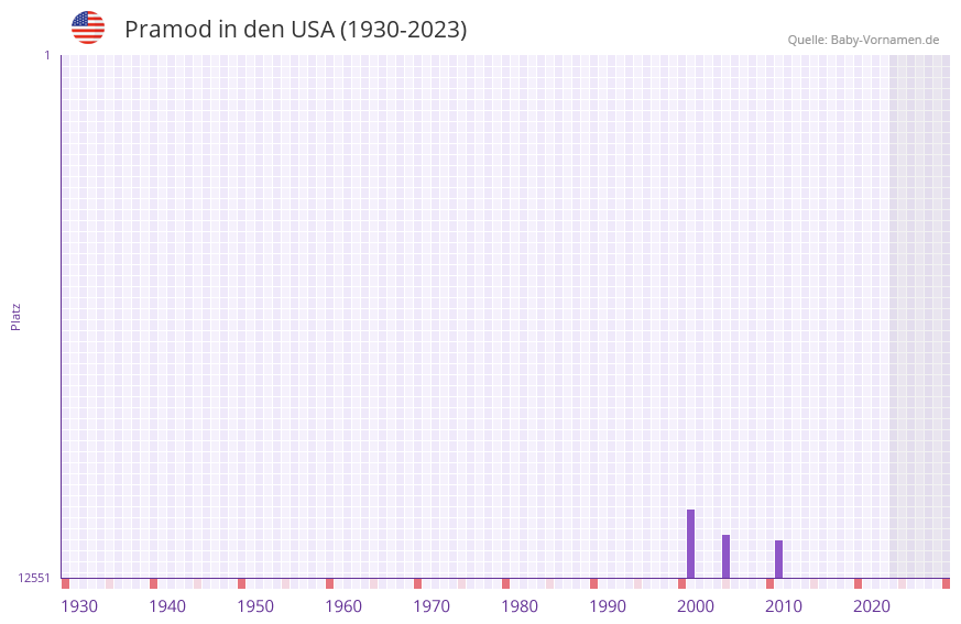 Pramod in der Vornamen-Hitliste von den USA (1930-2023)