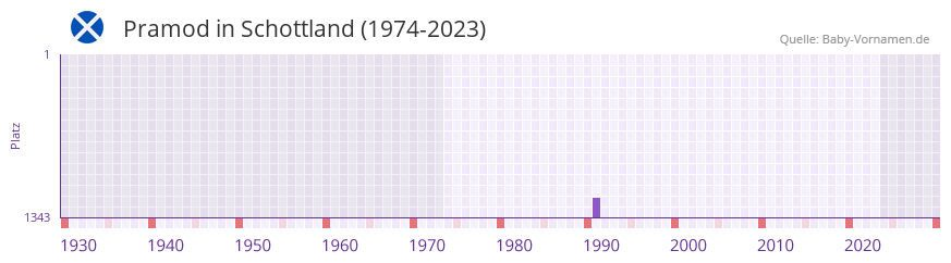 Pramod in der Vornamen-Hitliste von Schottland (1974-2023)