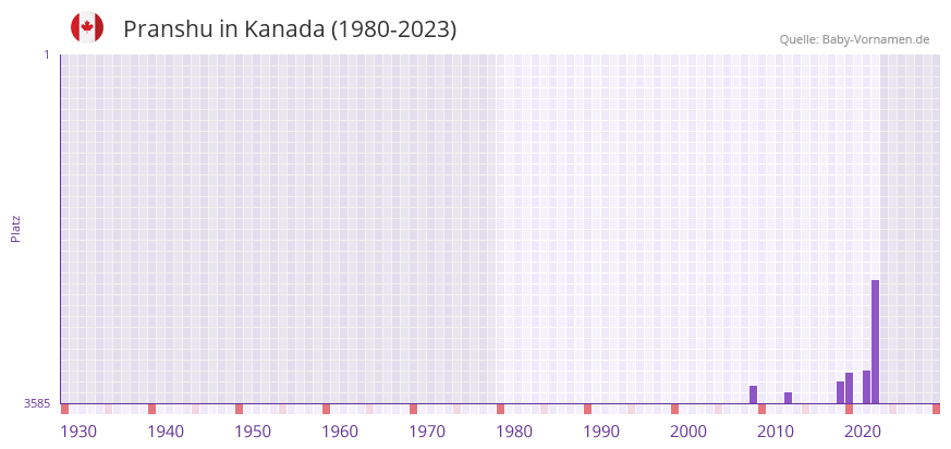 Pranshu in der Vornamen-Hitliste von Kanada (1980-2023)