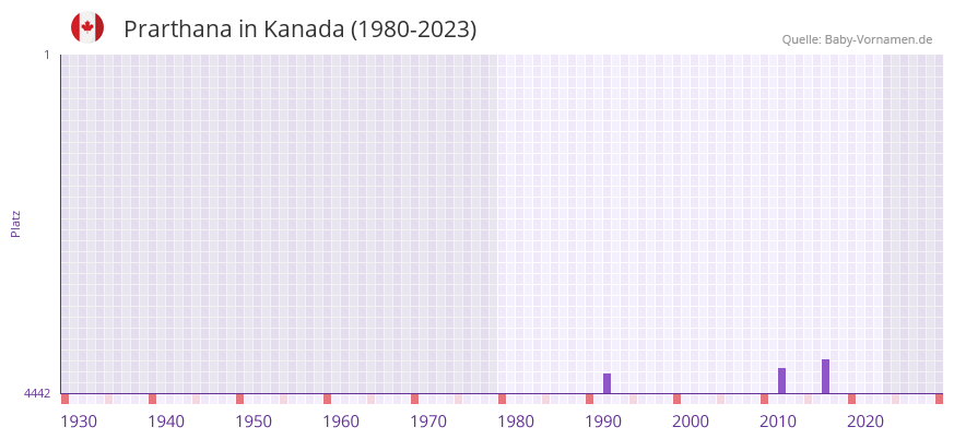 Prarthana in der Vornamen-Hitliste von Kanada (1980-2023)