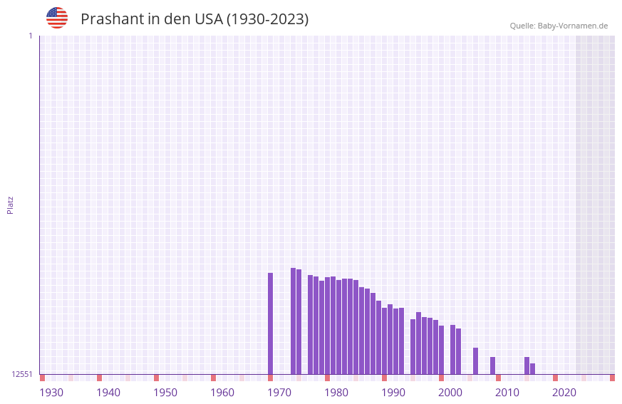 Prashant in der Vornamen-Hitliste von den USA (1930-2023)