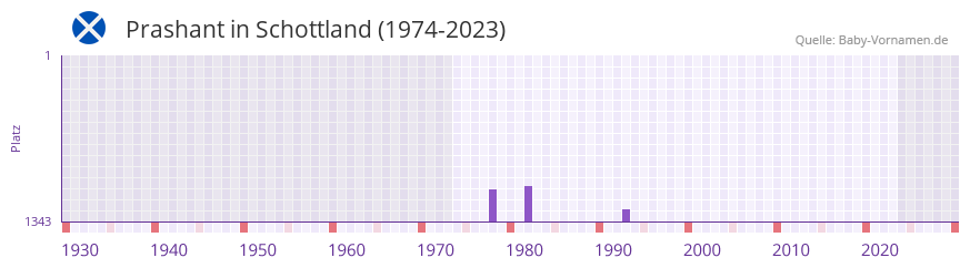 Prashant in der Vornamen-Hitliste von Schottland (1974-2023)