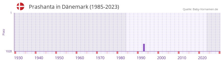 Prashanta in der Vornamen-Hitliste von Dänemark (1985-2023) Prashanta in der Vornamen-Hitliste von Dänemark (1985-2023)