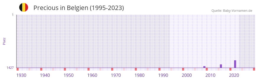 Precious in der Vornamen-Hitliste von Belgien (1995-2023) Precious in der Vornamen-Hitliste von Belgien (1995-2023)
