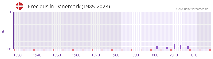 Precious in der Vornamen-Hitliste von Dänemark (1985-2023) Precious in der Vornamen-Hitliste von Dänemark (1985-2023)