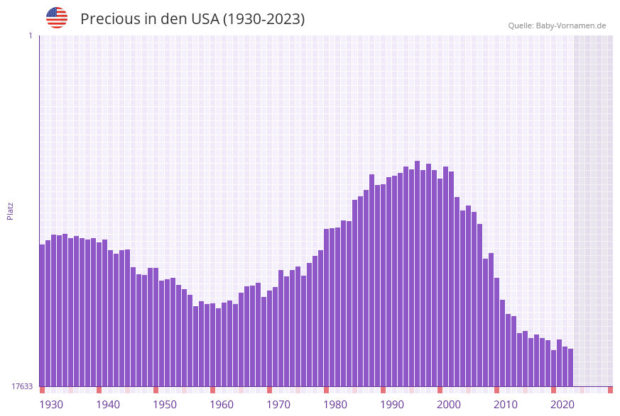 Precious in der Vornamen-Hitliste von den USA (1930-2023) Precious in der Vornamen-Hitliste von den USA (1930-2023)