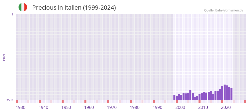 Precious in der Vornamen-Hitliste von Italien (1999-2024)