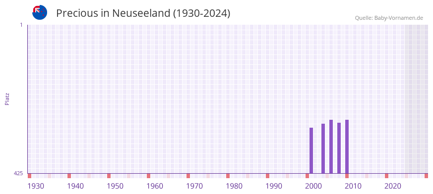Precious in der Vornamen-Hitliste von Neuseeland (1930-2024)