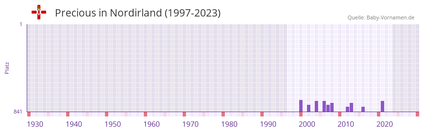 Precious in der Vornamen-Hitliste von Nordirland (1997-2023) Precious in der Vornamen-Hitliste von Nordirland (1997-2023)