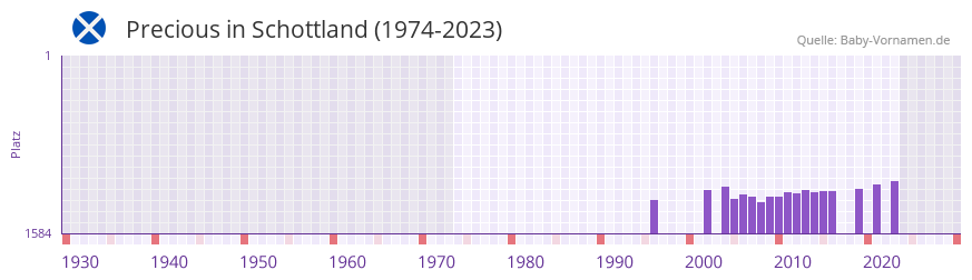 Precious in der Vornamen-Hitliste von Schottland (1974-2023) Precious in der Vornamen-Hitliste von Schottland (1974-2023)