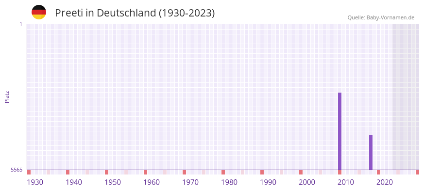 Preeti in der Vornamen-Hitliste von Deutschland (1930-2023)