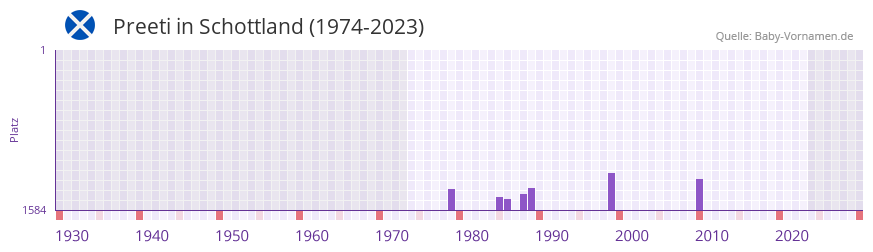 Preeti in der Vornamen-Hitliste von Schottland (1974-2023)