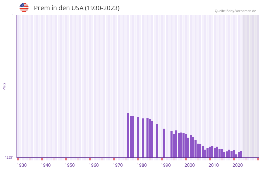 Prem in der Vornamen-Hitliste von den USA (1930-2023)