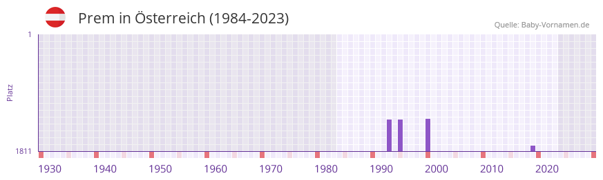 Prem in der Vornamen-Hitliste von sterreich (1984-2023)