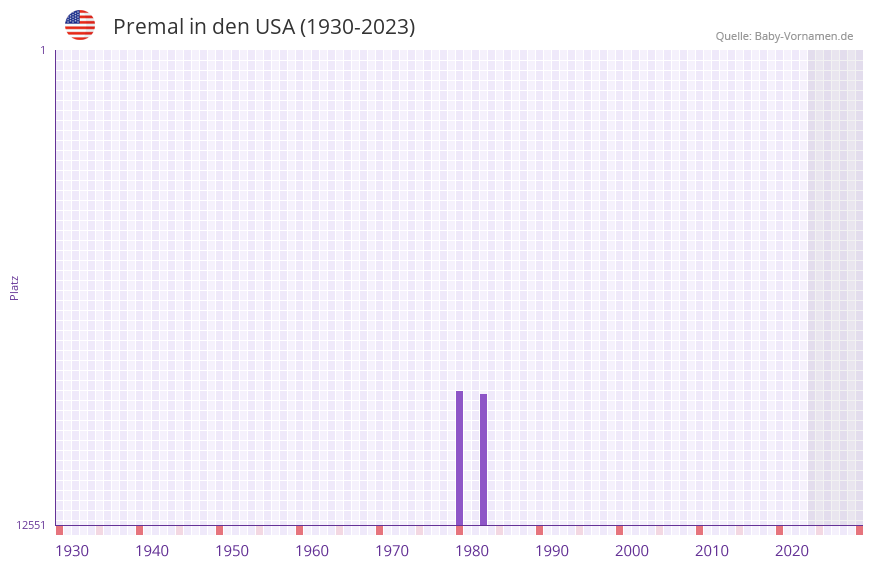 Premal in der Vornamen-Hitliste von den USA (1930-2023)
