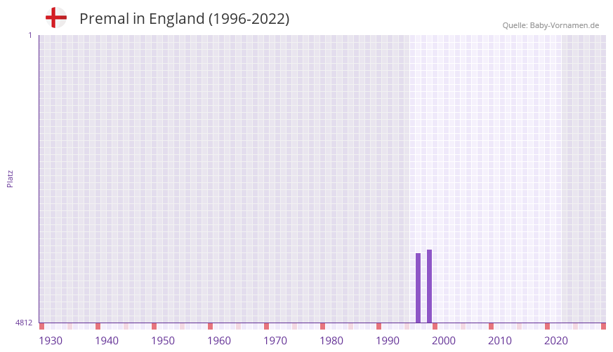 Premal in der Vornamen-Hitliste von England (1996-2022)