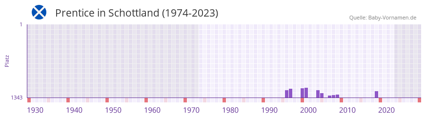 Prentice in der Vornamen-Hitliste von Schottland (1974-2023) Prentice in der Vornamen-Hitliste von Schottland (1974-2023)