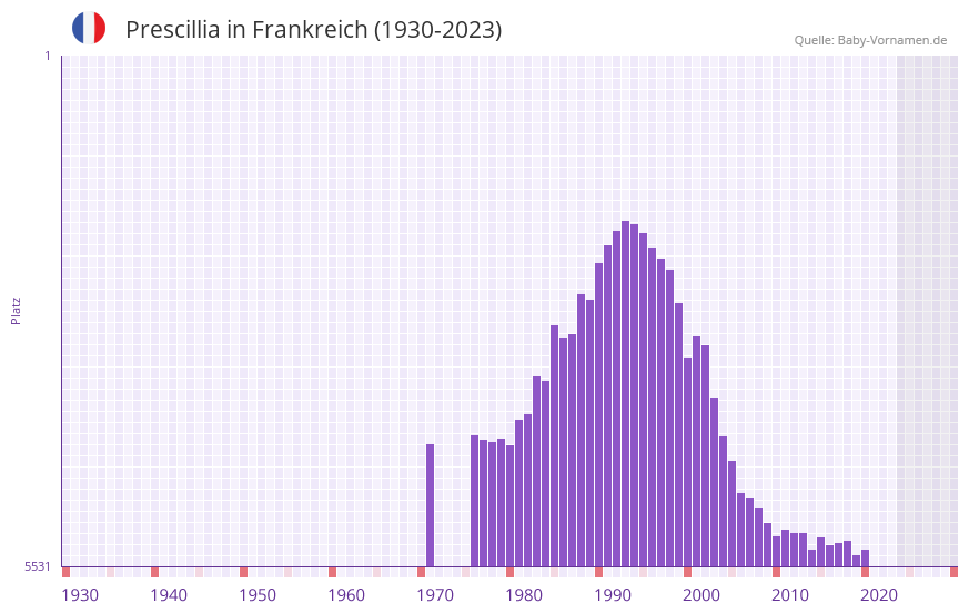 Prescillia in der Vornamen-Hitliste von Frankreich (1930-2023) Prescillia in der Vornamen-Hitliste von Frankreich (1930-2023)