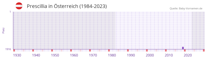 Prescillia in der Vornamen-Hitliste von Österreich (1984-2023) Prescillia in der Vornamen-Hitliste von Österreich (1984-2023)
