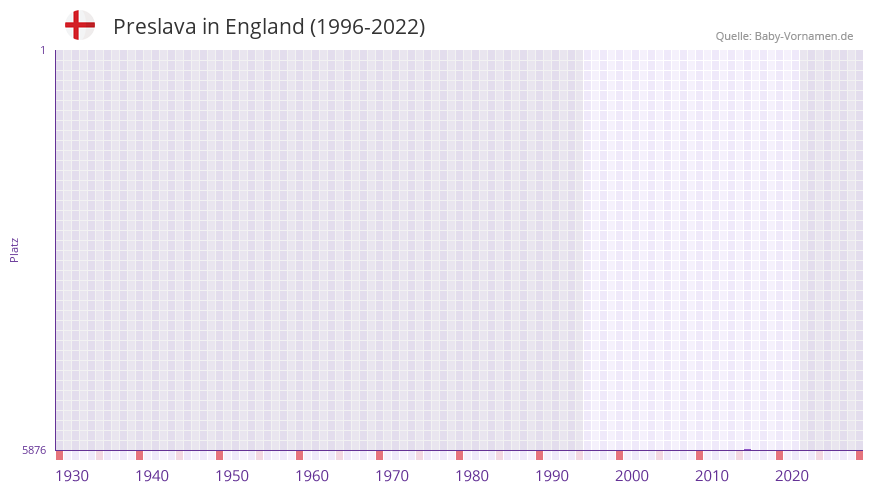 Preslava in der Vornamen-Hitliste von England (1996-2022)