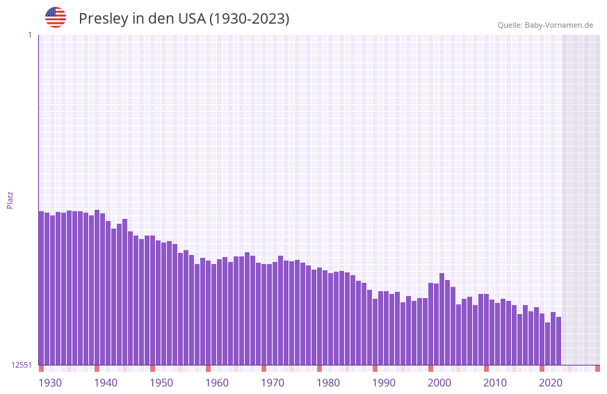Presley in der Vornamen-Hitliste von den USA (1930-2023)