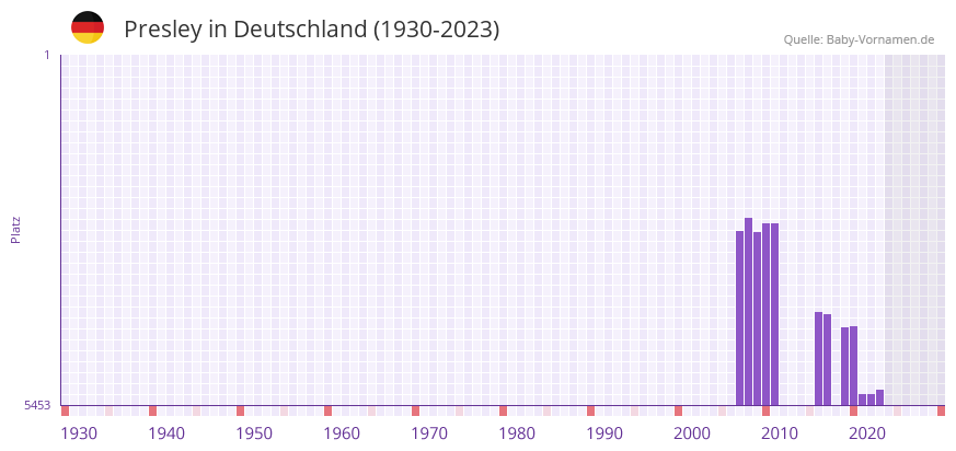 Presley in der Vornamen-Hitliste von Deutschland (1930-2023)