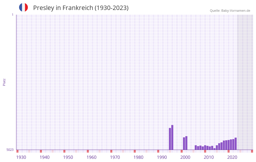 Presley in der Vornamen-Hitliste von Frankreich (1930-2023)