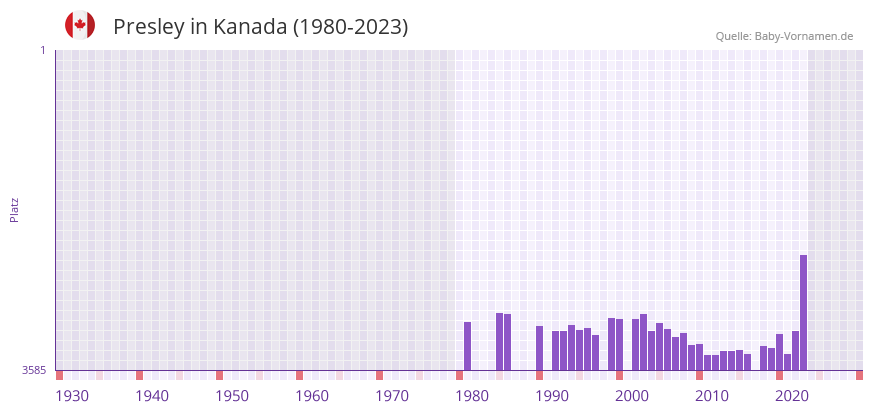 Presley in der Vornamen-Hitliste von Kanada (1980-2023)