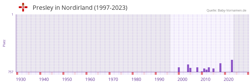 Presley in der Vornamen-Hitliste von Nordirland (1997-2023)