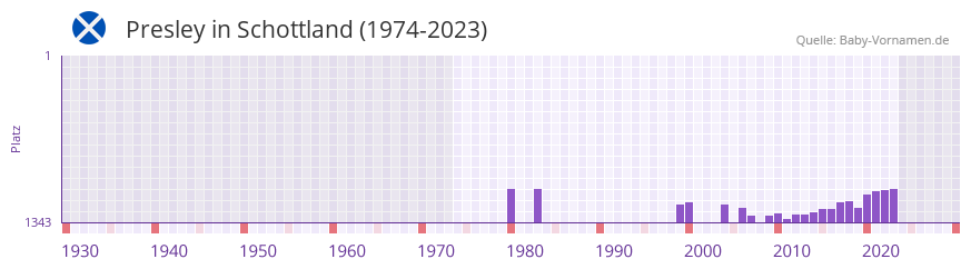 Presley in der Vornamen-Hitliste von Schottland (1974-2023)