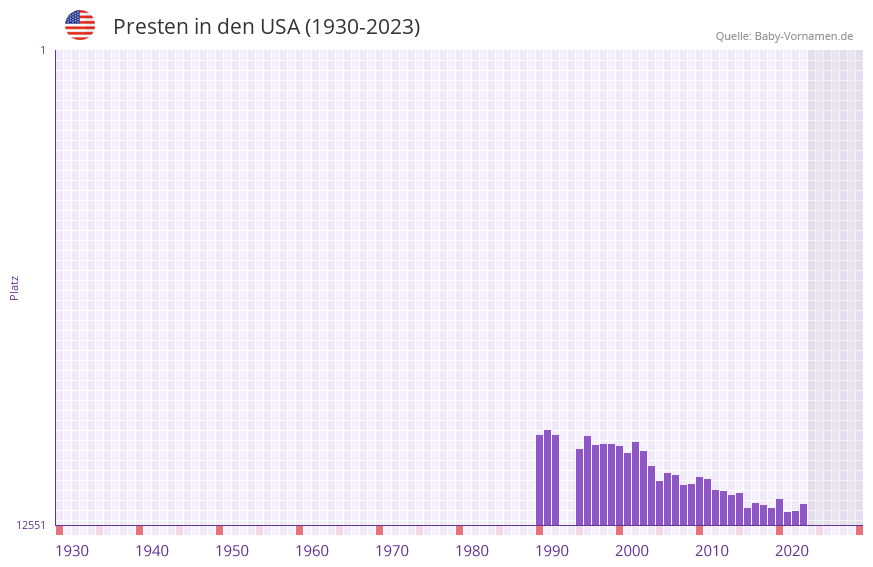 Presten in der Vornamen-Hitliste von den USA (1930-2023)