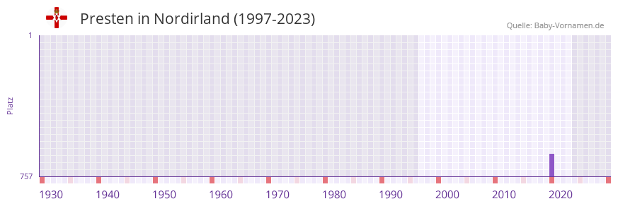 Presten in der Vornamen-Hitliste von Nordirland (1997-2023)