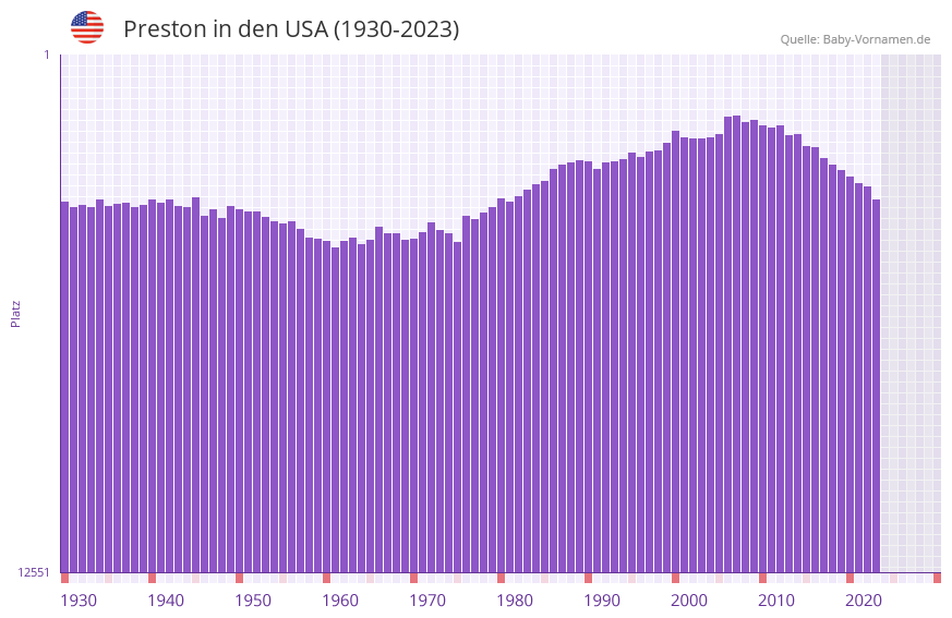 Preston in der Vornamen-Hitliste von den USA (1930-2023)