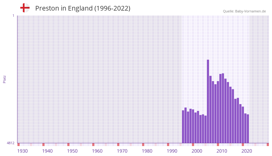Preston in der Vornamen-Hitliste von England (1996-2022)