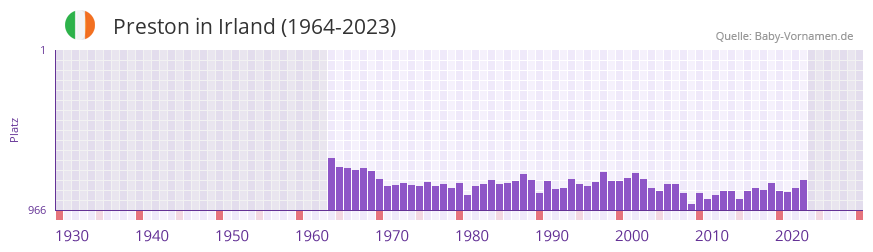 Preston in der Vornamen-Hitliste von Irland (1964-2023)