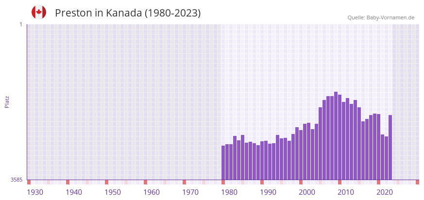 Preston in der Vornamen-Hitliste von Kanada (1980-2023)