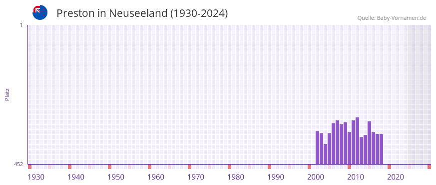 Preston in der Vornamen-Hitliste von Neuseeland (1930-2024)