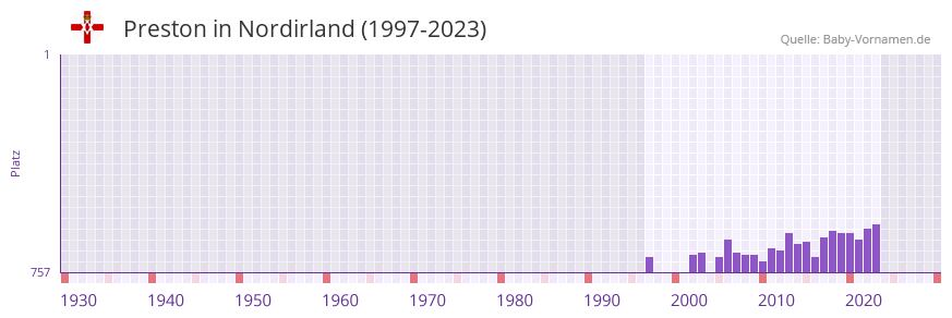 Preston in der Vornamen-Hitliste von Nordirland (1997-2023)