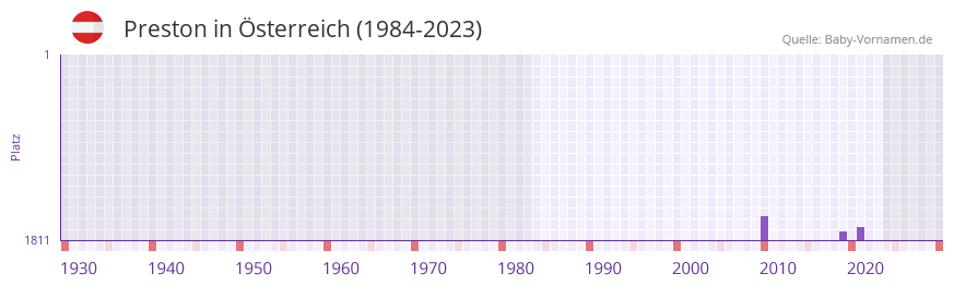 Preston in der Vornamen-Hitliste von sterreich (1984-2023)