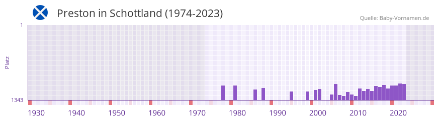Preston in der Vornamen-Hitliste von Schottland (1974-2023)