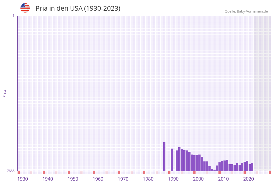 Pria in der Vornamen-Hitliste von den USA (1930-2023)